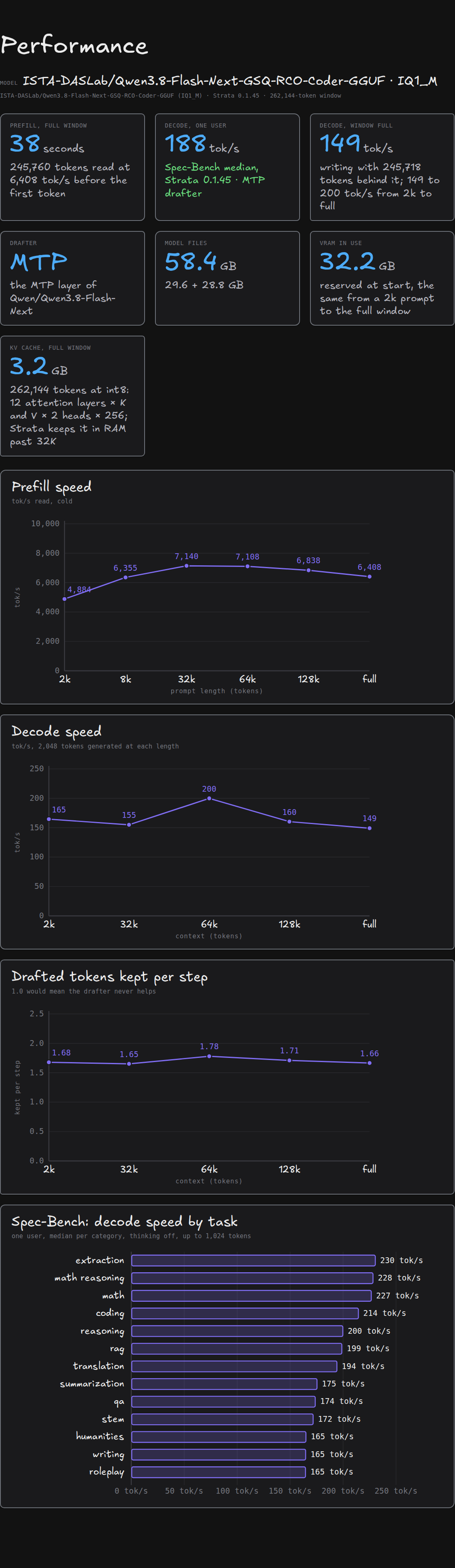 Performance: ISTA-DASLab/Qwen3.8-Flash-Next-GSQ-RCO-Coder-GGUF, its results page